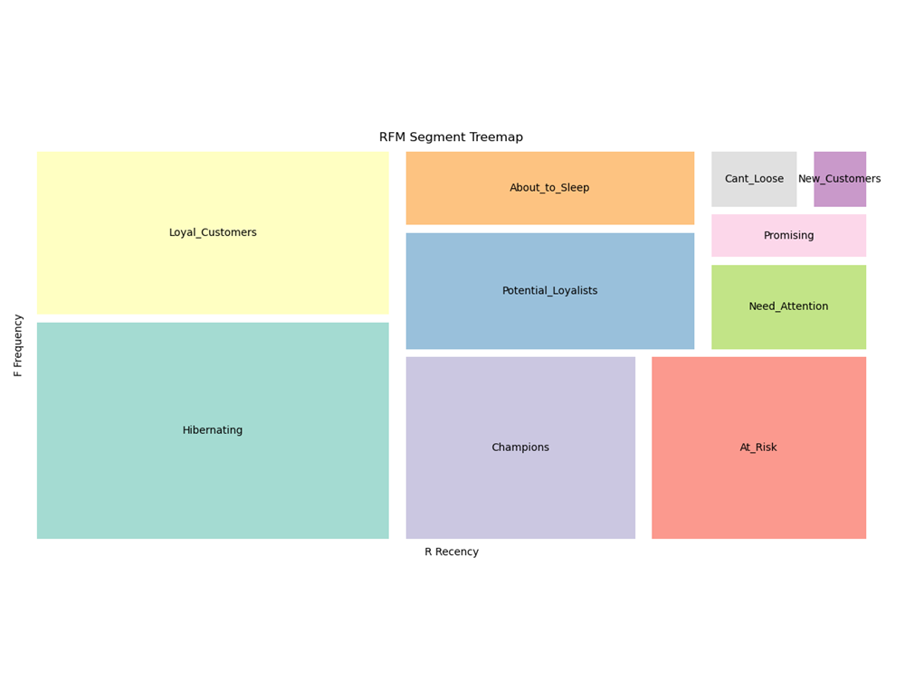 Online Retail RFM Segmentation